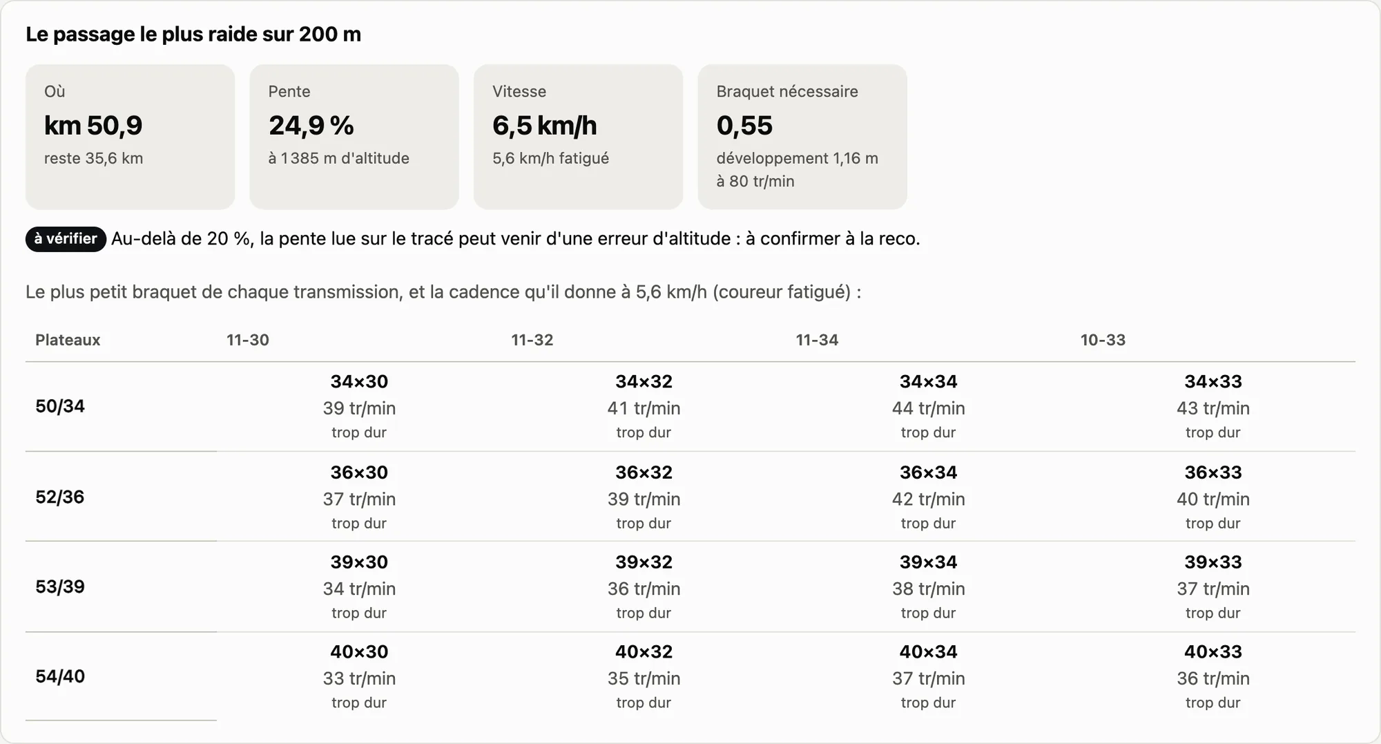 Braquets et roues : le passage le plus raide sur 200 m, à 24,9 %, et la cadence que donne chaque braquet.