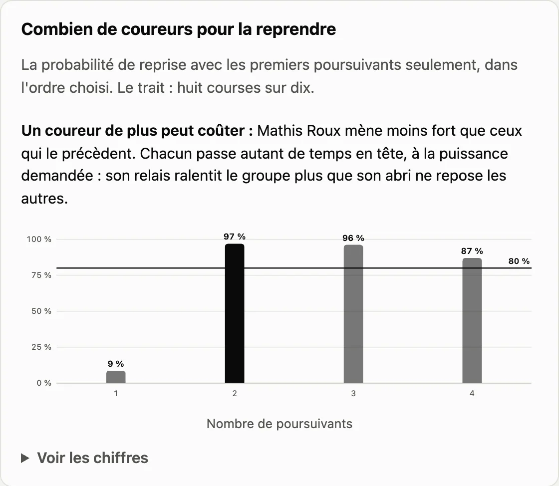 Combien de coureurs pour reprendre l’échappée : 9 % avec un poursuivant, 97 % avec deux, 96 % avec trois, 87 % avec quatre.