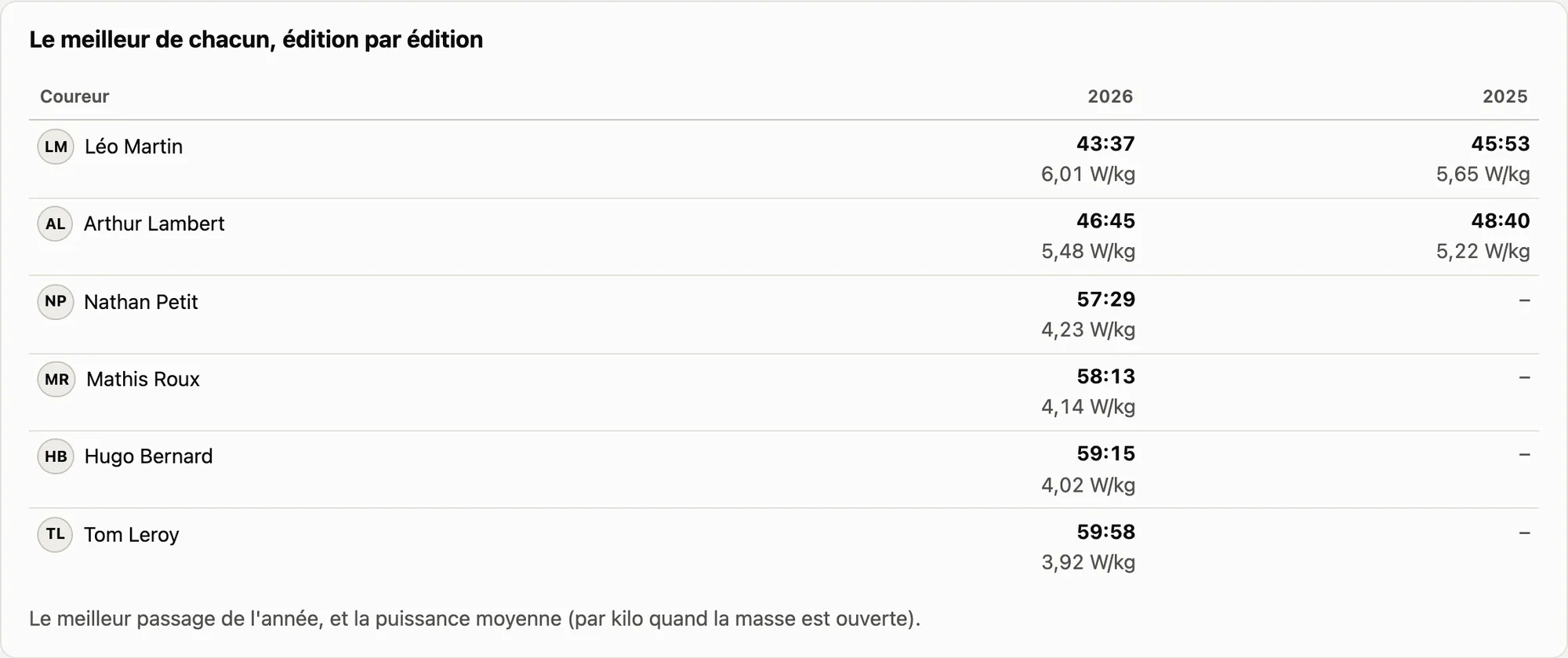 L’Alpe d’Huez, montée de référence : le meilleur temps de chacun, édition par édition, et les watts par kilo.