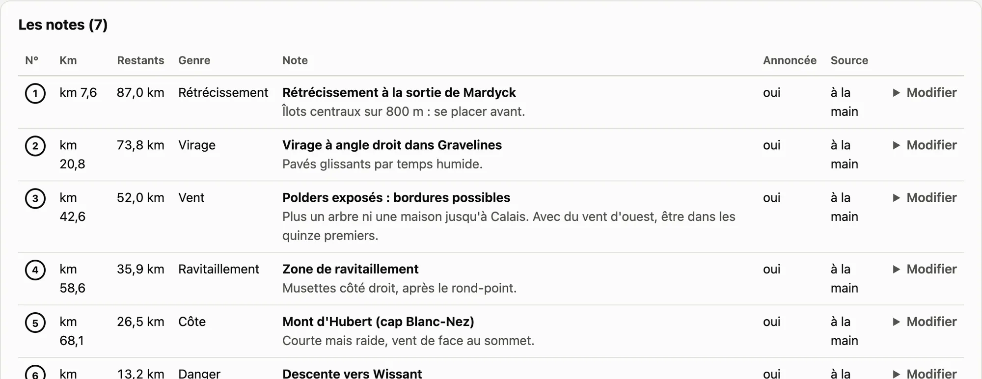 Les notes de reco des Boucles des Polders : rétrécissement, virage, bordures possibles, zone de ravitaillement, côte, descente, sprint, chacune à son kilomètre.