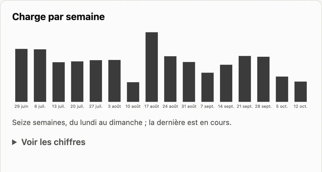La charge par semaine sur seize semaines, en barres.